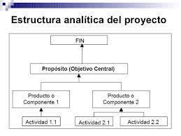 5. Estructura Analítica del Plan Diagrama en cuatro niveles