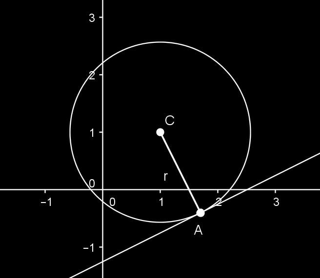 3. 0 + 4. 0 + 6 d(0, r) = = 6 ( 3) + 4 5 = 6 5 r = 6 5 Además C(0, 0). Por lo tanto, la ecuación de la circunferencia es x + y = 36 5.