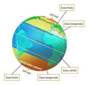 LA TEMPERATURA La temperatura atmosfèrica és el grau d'escalfament de l'aire a causa de la radiació solar.