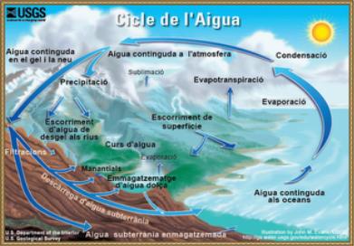 EL CICLE DE L'AIGUA Observa el gràfic sobre el cicle de l'aigua.