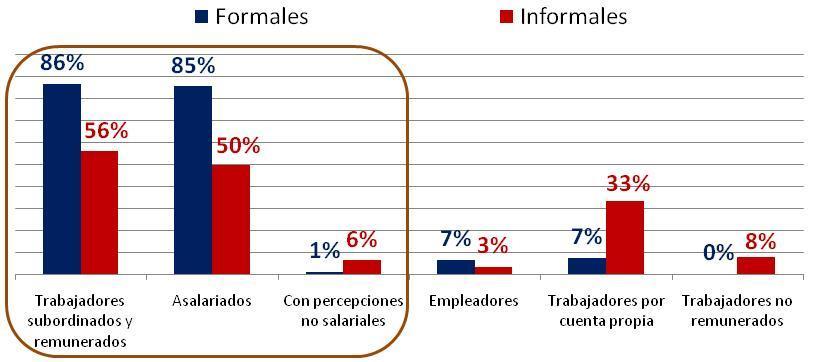 Datos de informalidad en México Posición en la ocupación Fuente: Encuesta Nacional de