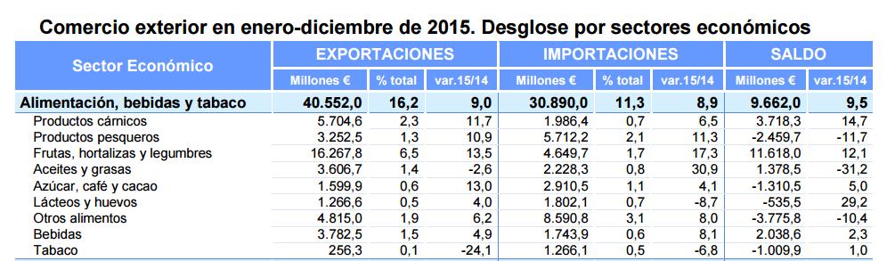Importancia del sector agroalimentario Las principales regiones exportadoras de frutas y hortalizas son: Comunidad Valenciana, Andalucía y Región de Murcia. Con más del 80% del total.