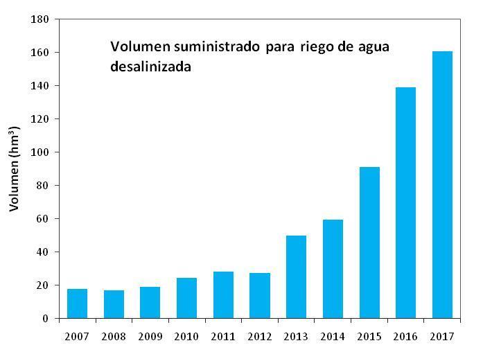 producción actual para riego se estima en unos 128 hm 3 /año: Torrevieja (40 + 8 hm 3 ), Águilas (48 +9 + 3hm 3 ),