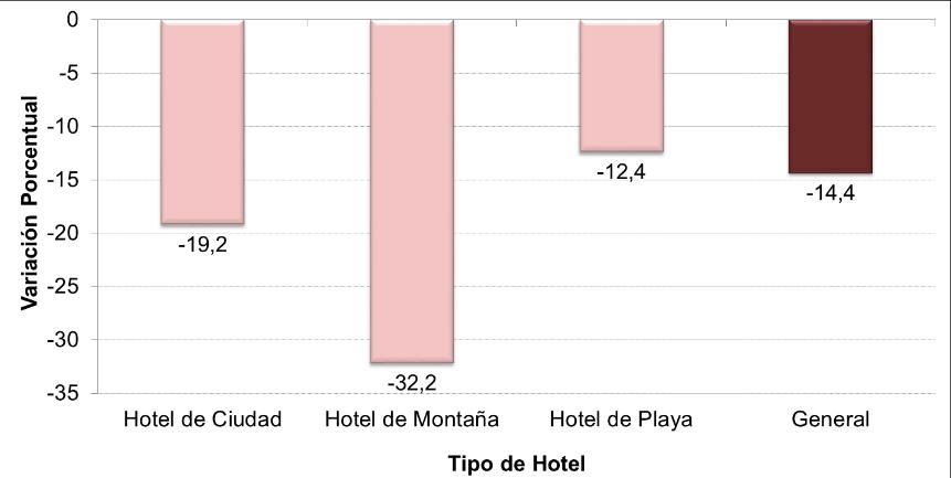 Variación interanual del RevPAR según Categoría de Hotel.