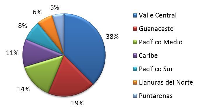 IV. Distribución de la Muestra Para setiembre de 2016, la muestra de hoteles según la región geográfica se compuso por un 38% de empresas del Valle Central, un 19% de la provincia de Guanacaste, un