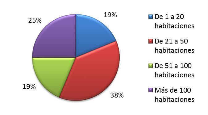 Distribución Porcentual de la Muestra según Habitaciones. Setiembre 2016.