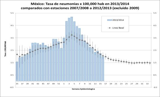 : Tazas de Hospitalizaciones por Influenza, por edad, 2013-14 En México 3, durante la SE 17, la actividad de influenza continuó disminuyendo.