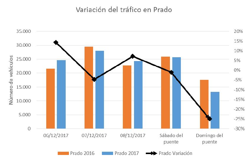 Incidencia en el tráfico PRADO RECOLETOS Hasta un 25% de reducción con respecto a 2016 del tráfico en Paseo del Prado.