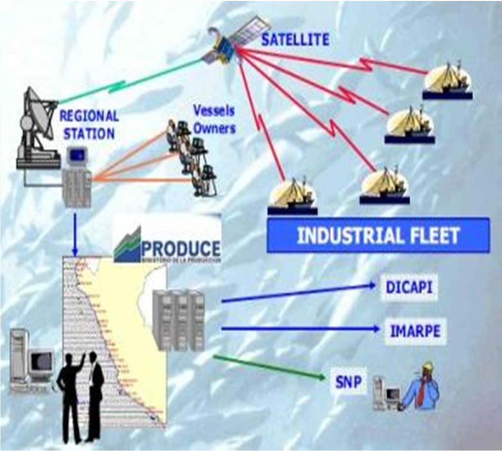 RIGUROSO CONTROL DE LAS DESCARGAS Seguimiento satelital de las embarcaciones pesqueras. Control en línea a cargo del Ministerio de la Producción.