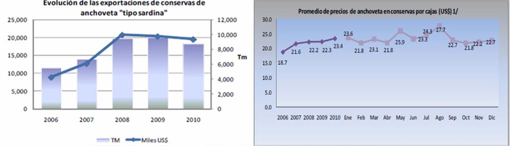 PESCA NO TRADICIONAL - CONSERVAS Fuente: PROMPERU ALTA DEMANDA EN EL MERCADO INTERNO: Existe una consumo creciente de conserva de anchoveta en el Perú (Meta país 2011: pasar de 2.0 Kg. a 3.