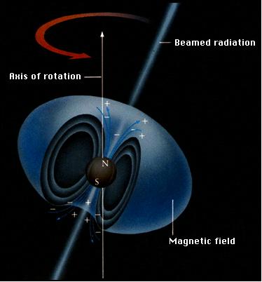 Pulsar Estrella de neutrones rotando y magnetizada.