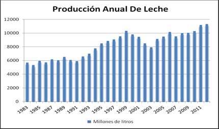 Analisis de la situacion Argentina La produccion de leche tiene tendencia positiva, se ve una
