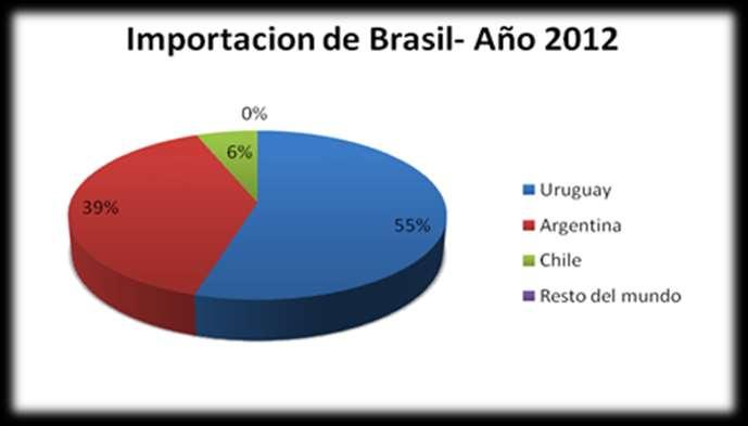 Importaciones Brasil Leche y nata (crema),