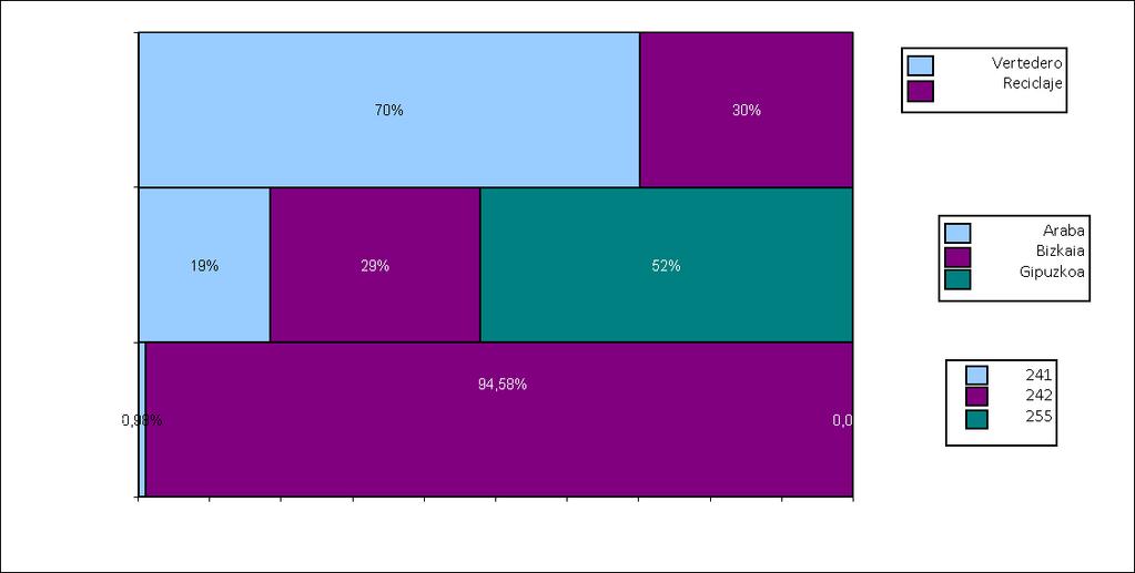Figura 14: Distribución (%) de las arenas de fundición (LER 100906 y 100908) por Gestión, CNAE y TH, año 2013 4.