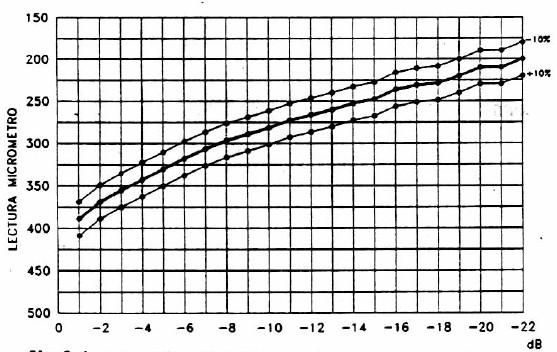 Líneas de transmisión. Guía 8 7 Figura 7 Curva de calibración del atenuador variable. 44. Conectar el detector MW/04 directamente a la salida de la guía rectilínea (ver Figura 8). 45.