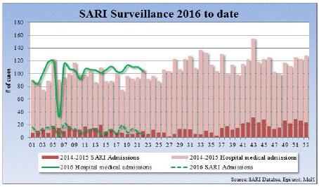 Caribbean- El Caribe Graph 1. SARI-related hospitalizations averaged to similar levels as 2015 / Las hospitalizaciones asociadas por IRAG tienen una media similar de los niveles en 2015 Graph 2, 3.