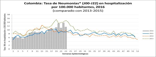 South America/ América del Sur- Andean Countries/ Países Andinos Graph 3. Colombia: Rates of Pneumonia by EW, 2016 in comparison to 2015 Graph 4.