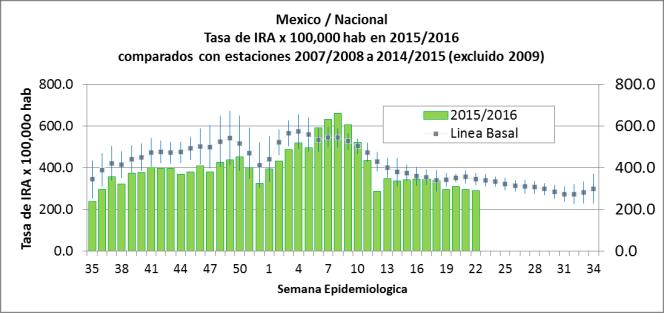 North America- America del Norte México Graph 1.