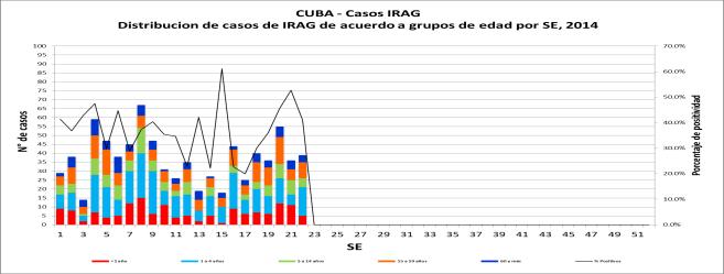 Caribbean- El Caribe Caribbean / Caribe: Cuba Graph 1. During EW 22, the number of SARI cases remained low / Durante la SE 22, el número de casos IRAG permanece bajo Graph 2.