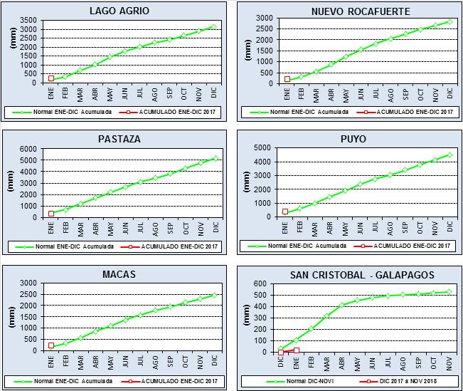 REGION ORIENTAL Resumen Enero/2018 Variable Estación mm/d-rr/ C Mayor volumen de precipitación Puyo 406.