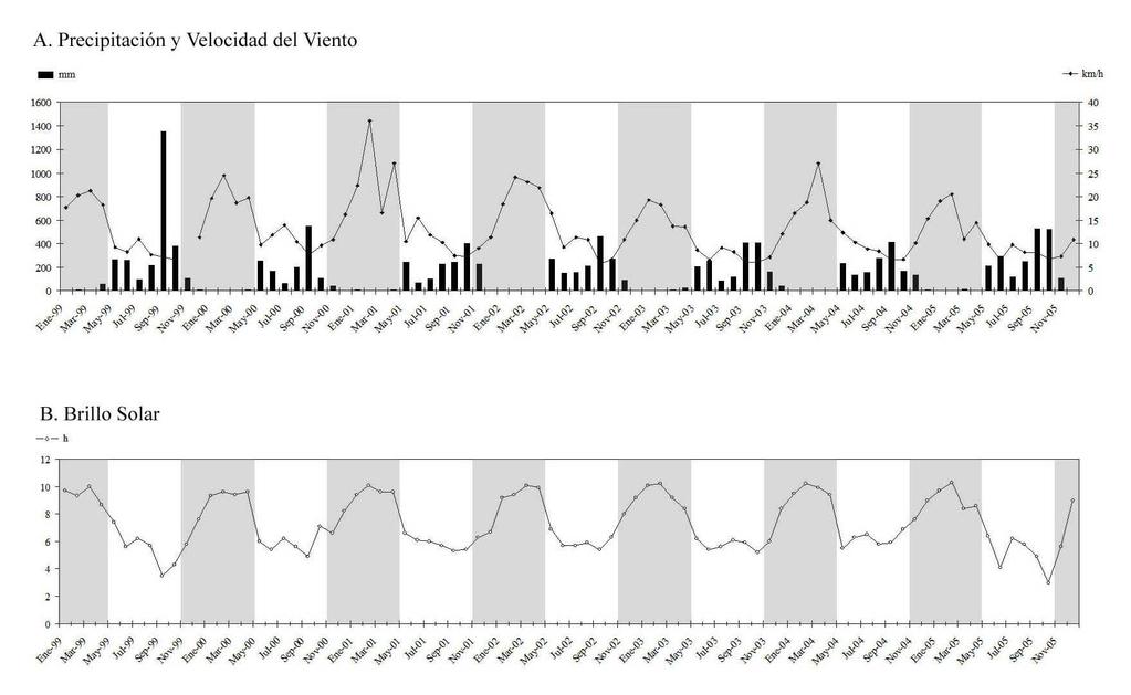 Fig. 2.4. Promedios mensuales de: A. Precipitación (mm) y velocidad del viento (km/h). B.
