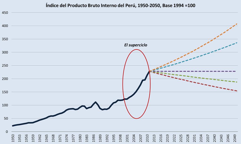 El crecimiento económico del Perú en los