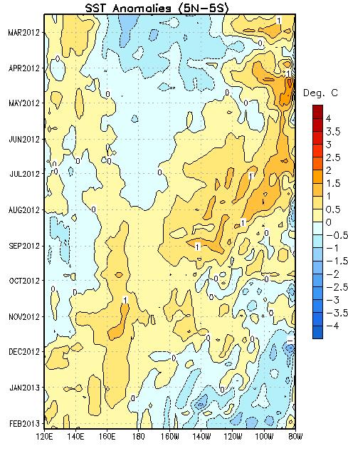 Evolución de anomalías de Temperaturas en la zona Ecuatorial Actualizado al 11 de Febrero 2013