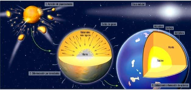Desde el momento de su creación hasta la actualidad, el enfriamiento de la Tierra ha ido progresando desde el exterior hacia el interior.