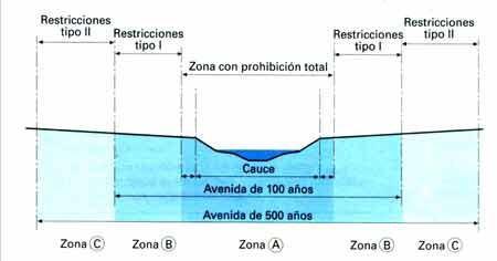 CAUCE Y ZONAS CON RESTRICCIONES DE USO Zonas A: