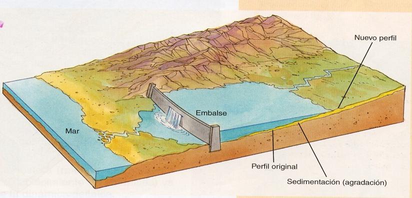 Si el nivel de base asciende => agradación (= intensa sedimentación => se rellena el lecho del río) Ejemplo: construcción de un embalse, o aumento del nivel del mar por el