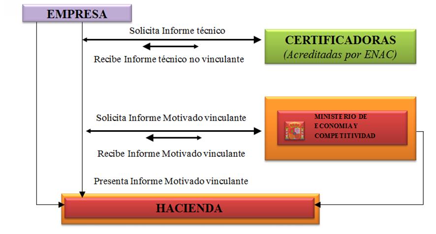 La segunda etapa, consiste en dirigirse a una entidad de certificación de proyectos de I+D+i, con éstas memorias elaboradas, con el objetivo de obtener el correspondiente informe técnico-económico