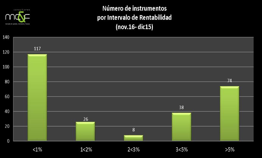 Por tipo de instrumento, las rentabilidades promedio más altas la registraron la BVL con 67.85%; seguidas por las Bonos y AFP (17.53% y 10.32% respectivamente).