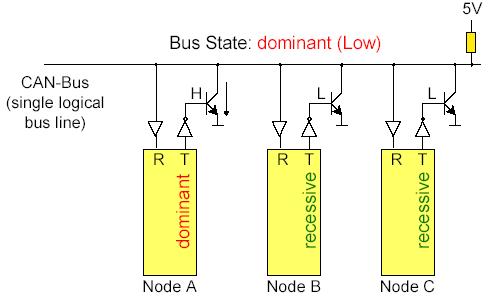 Descripción del Bus CAN Arbitraje mediante identificador En los diagramas, T representa al transmisor y R al receptor.