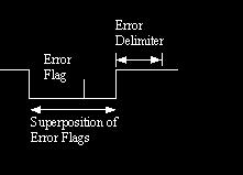 El estándar de CAN Detalles de la trama de Error Delimitador de error «Error Delimiter» 8 bits recesivos Después de enviar la