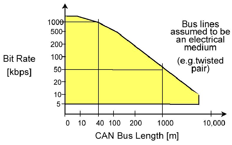 Capa física de CAN Velocidad de transmisión del Bus CAN Límites de Arbitraje de la velocidad del bus.