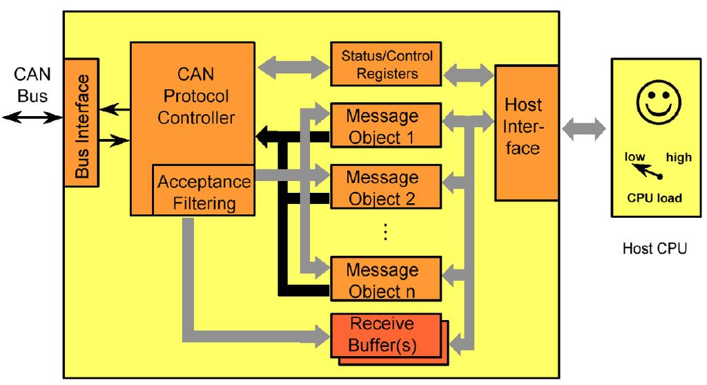 Tipos de controladores CAN Controlador integrado de CAN Filtros para mensajes