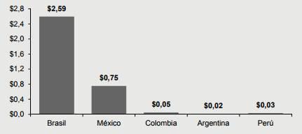volumen diario de comercio en América Latina* Promedio de 6 meses, US$ mil millones Volumen diario actual de