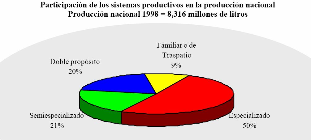 Hatos Lecheros La producción de leche se realiza en Sistemas (van desde el tecnificado hasta los de