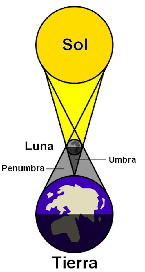 El primero es un eclipse solar total. Para que esto ocurra, el Sol, la Luna y la Tierra deben estar en línea recta.