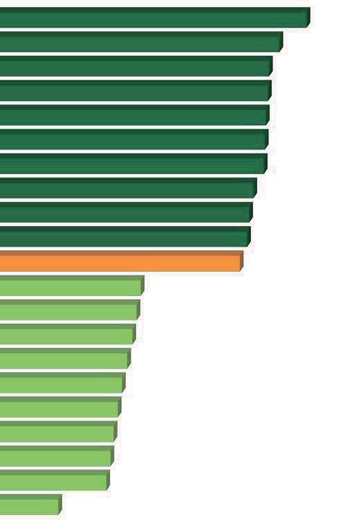 Municipios con mayor y menor porcentaje de hogares censales con jefatura femenina, 2000 y 2010 Naco Benjamín Hill Magdalena Nogales Empalme Imuris Santa Ana Cajeme Hermosillo Agua Prieta Sonora Villa