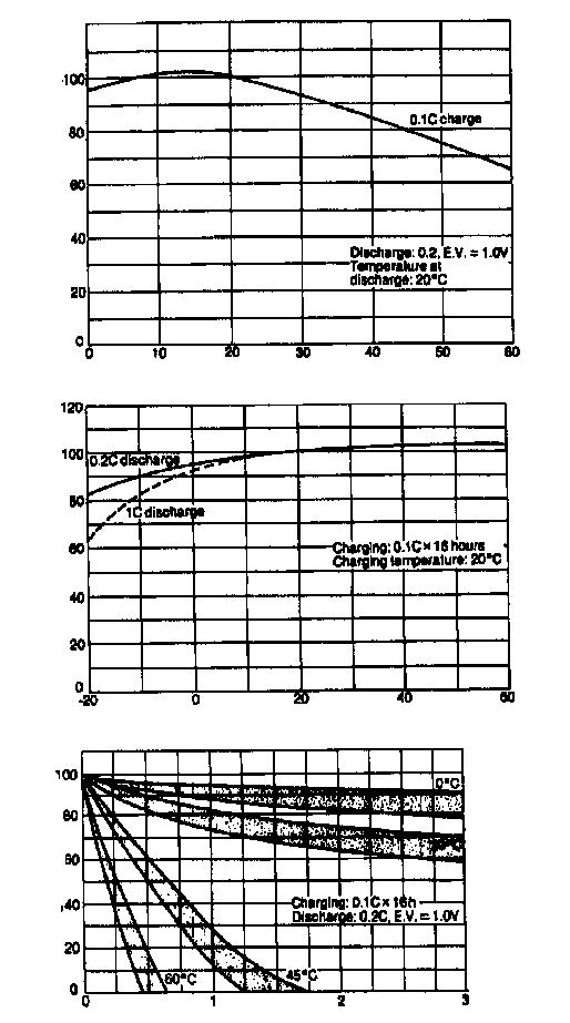 APENDICE Fig. 1.- Temperatura ambiente ( C) mientras se carga la batería. Fig. 2.