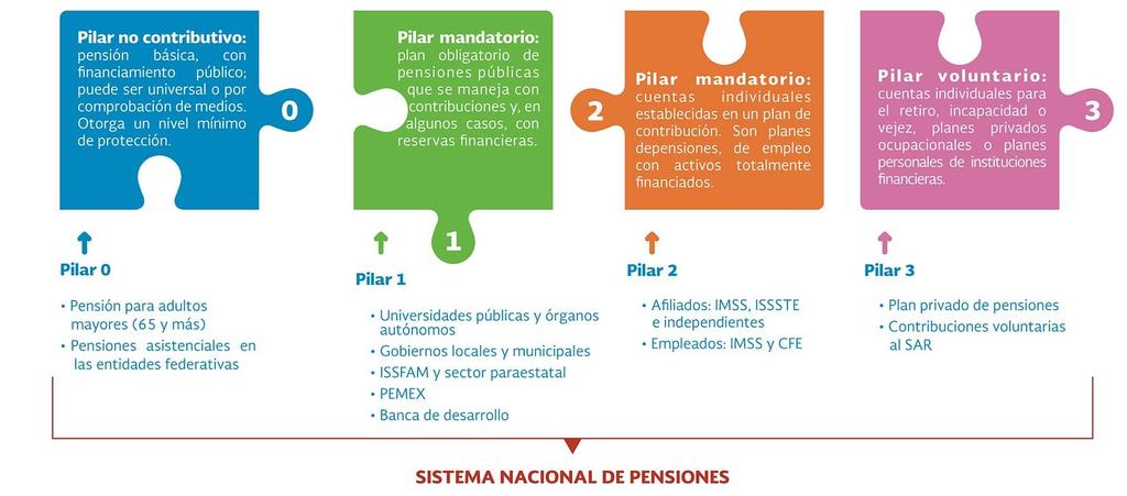 4. La fragmentación del mapa de las pensiones en méxico 1/Holzmann, R.