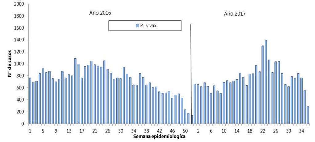 Malaria a la SE 36-2017 Casos de malaria por P vivax. 2016 y 2017* Casos de malaria por P falciparum. 2016-2017 Casos de malaria según departamentos y especie de Plasmodio.