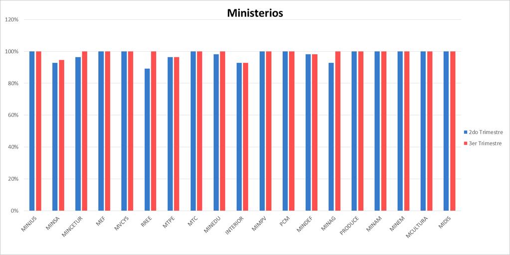 Ministerios Tercer Trimestre Ministerio de Relaciones Exteriores 00.00% Ministerio de Salud 92.86% Ministerio de Trabajo y Promoción del Empleo 96.