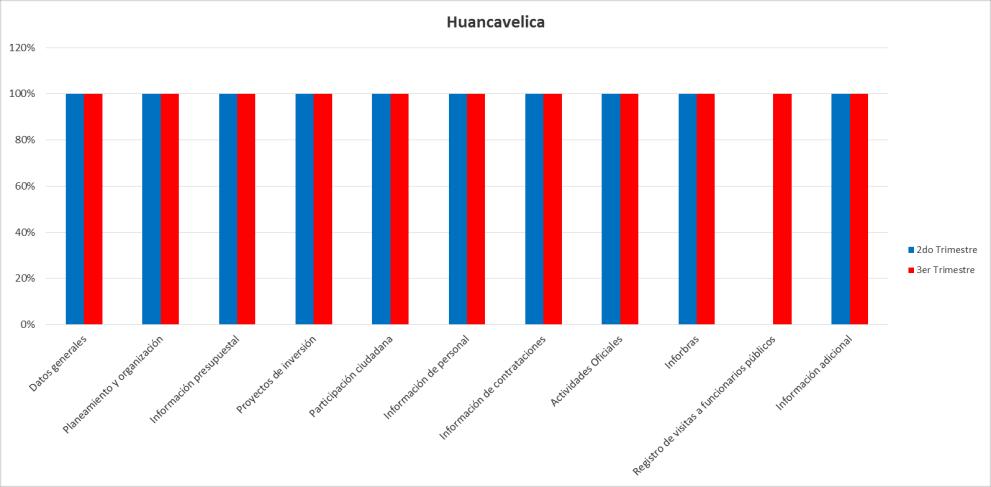 Gobierno Regional de Huancavelica Durante el tercer trimestre el Gobierno Regional de Huancavelica ha obtenido un nivel de cumplimiento del 00%, lo que representa un ascenso del.