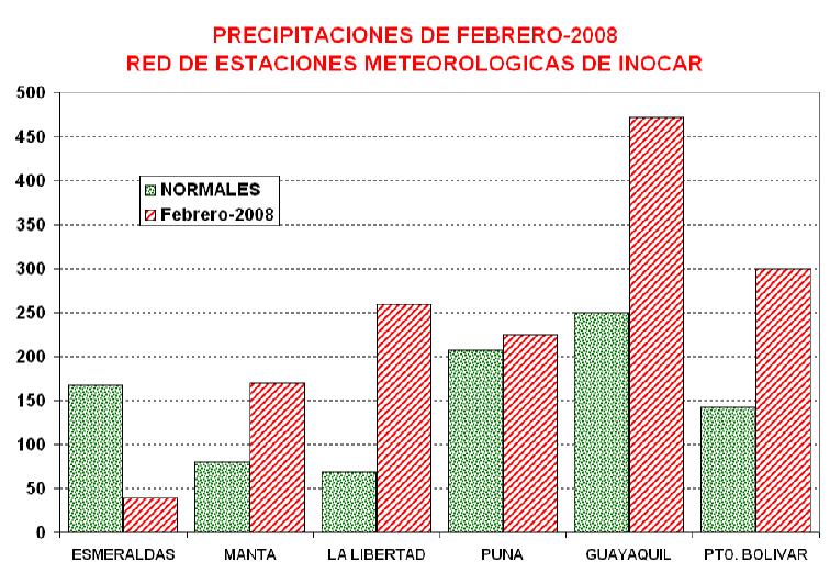 Comportamiento de las Precipitaciones en la H. Gálvez y J. Regalado Figura 3.