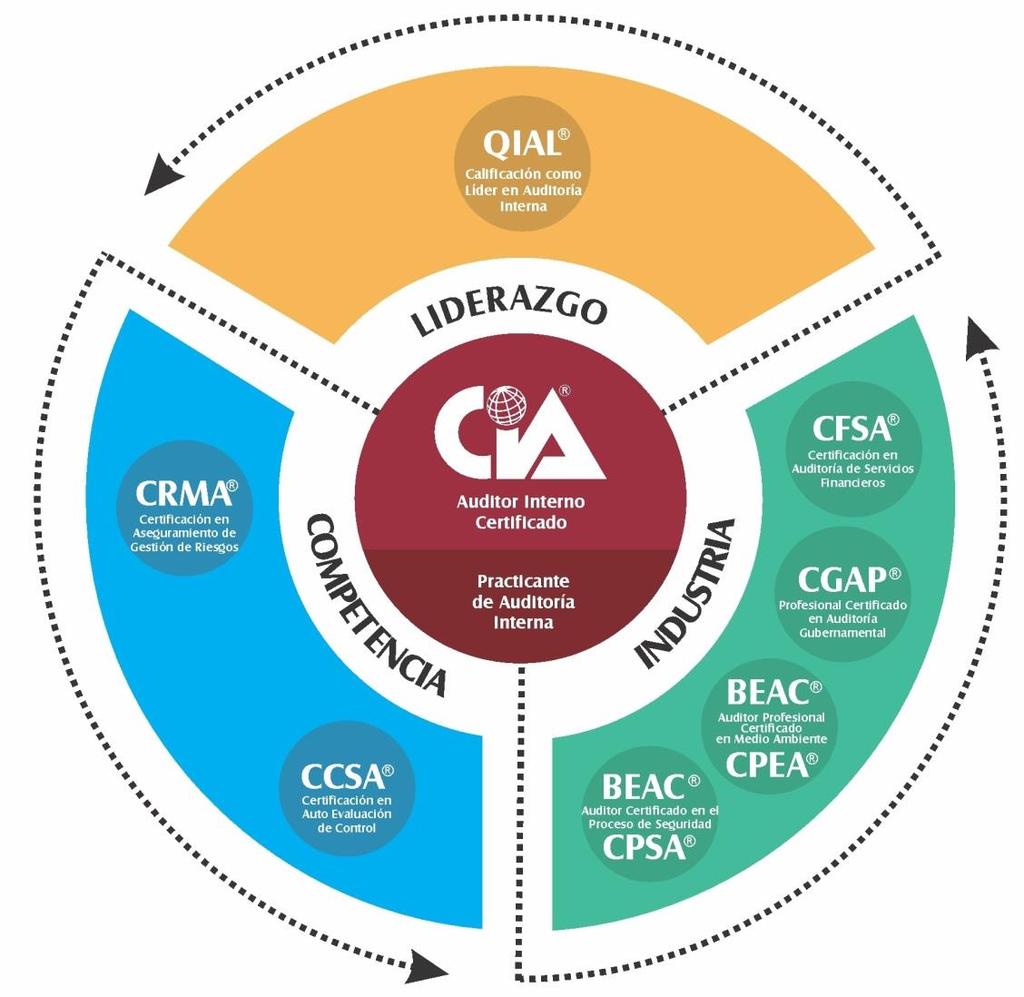 Certified Internal Auditor - CIA La Certificación de Auditor Interno (CIA ) es la única certificación aceptada mundialmente para auditores internos y sigue siendo la norma por la cual se demuestra