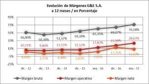 Margen Operativo: Registró a septiembre de 2017 un valor de 28,63%, mayor al promedio registrado en el quinquenio analizado de 13,31%; respecto a septiembre de 2016 creció en 10,80 puntos