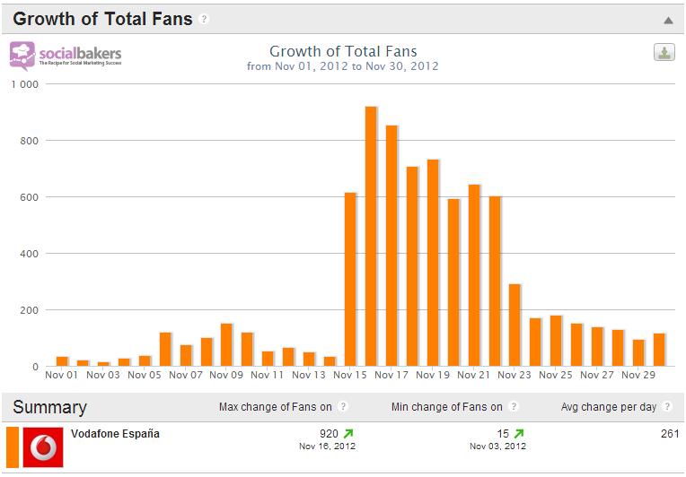 Numero y Crecimiento de Fans en Facebook» La marca de telecomunicaciones con más éxito en Espana, en términos del número total de fans, es Vodafone con 247,269 fans.