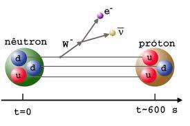 2. Qué Partículas estables: no se desintegran espontáneamente electrón protón fotón.